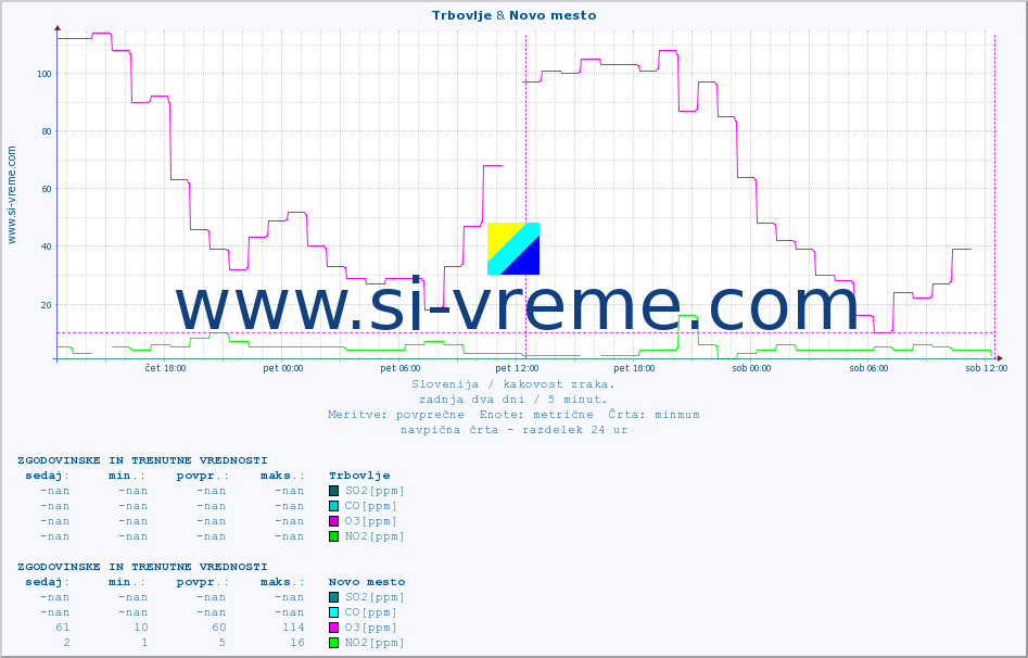 POVPREČJE :: Trbovlje & Novo mesto :: SO2 | CO | O3 | NO2 :: zadnja dva dni / 5 minut.