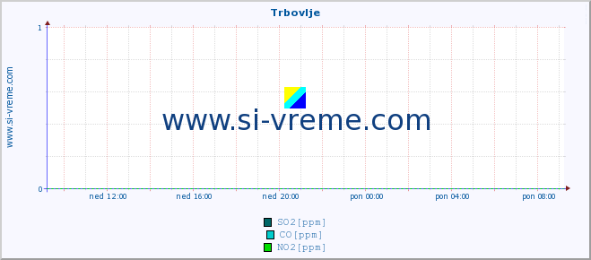 POVPREČJE :: Trbovlje :: SO2 | CO | O3 | NO2 :: zadnji dan / 5 minut.