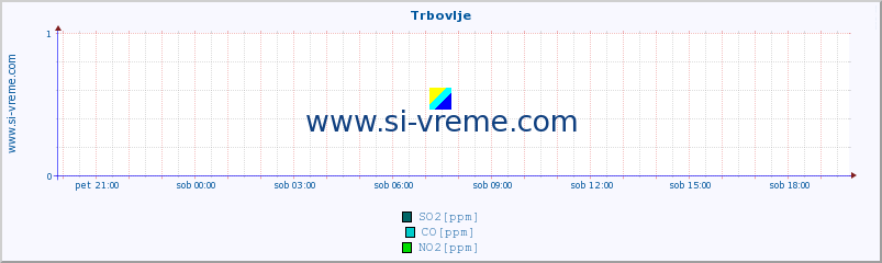 POVPREČJE :: Trbovlje :: SO2 | CO | O3 | NO2 :: zadnji dan / 5 minut.