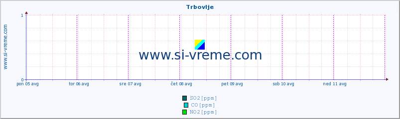 POVPREČJE :: Trbovlje :: SO2 | CO | O3 | NO2 :: zadnji teden / 30 minut.