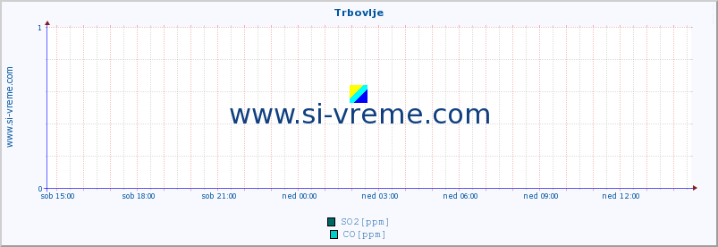 POVPREČJE :: Trbovlje :: SO2 | CO | O3 | NO2 :: zadnji dan / 5 minut.