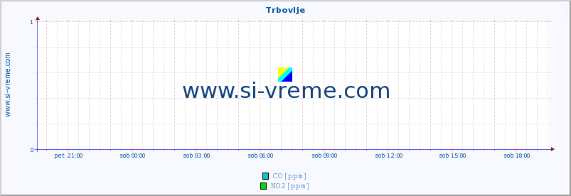 POVPREČJE :: Trbovlje :: SO2 | CO | O3 | NO2 :: zadnji dan / 5 minut.