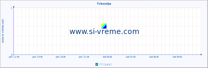 POVPREČJE :: Trbovlje :: SO2 | CO | O3 | NO2 :: zadnji dan / 5 minut.