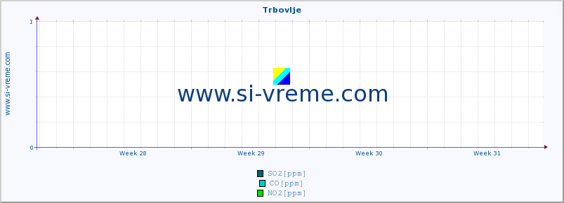 POVPREČJE :: Trbovlje :: SO2 | CO | O3 | NO2 :: zadnji mesec / 2 uri.