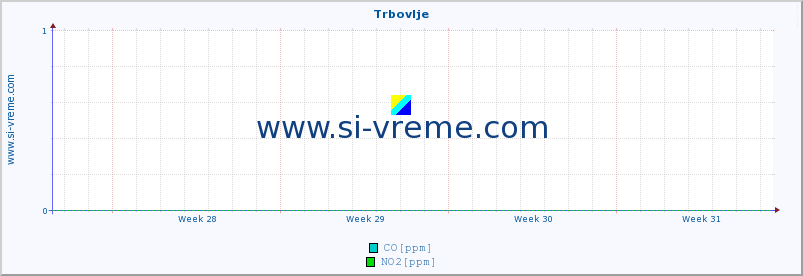 POVPREČJE :: Trbovlje :: SO2 | CO | O3 | NO2 :: zadnji mesec / 2 uri.