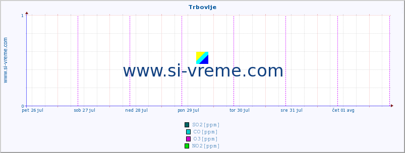 POVPREČJE :: Trbovlje :: SO2 | CO | O3 | NO2 :: zadnji teden / 30 minut.