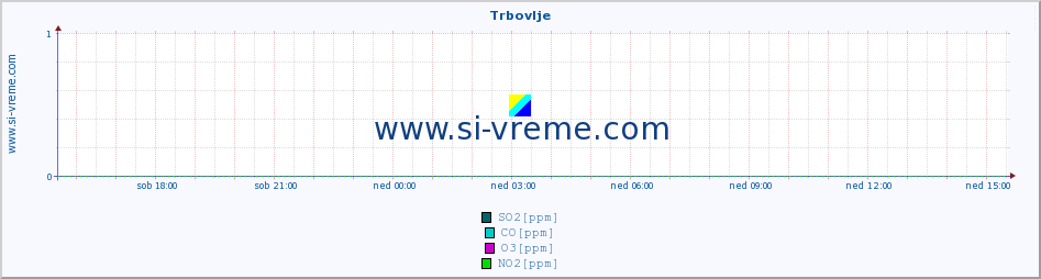 POVPREČJE :: Trbovlje :: SO2 | CO | O3 | NO2 :: zadnji dan / 5 minut.