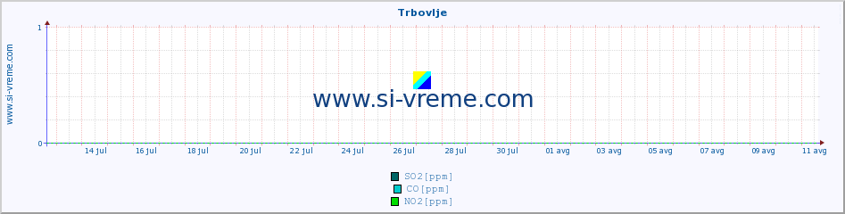 POVPREČJE :: Trbovlje :: SO2 | CO | O3 | NO2 :: zadnji mesec / 2 uri.