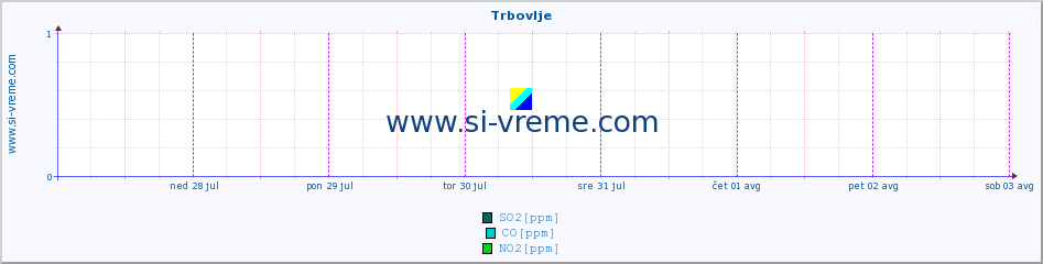 POVPREČJE :: Trbovlje :: SO2 | CO | O3 | NO2 :: zadnji teden / 30 minut.