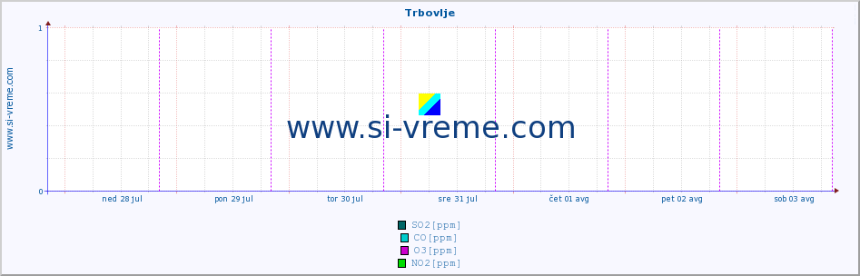 POVPREČJE :: Trbovlje :: SO2 | CO | O3 | NO2 :: zadnji teden / 30 minut.