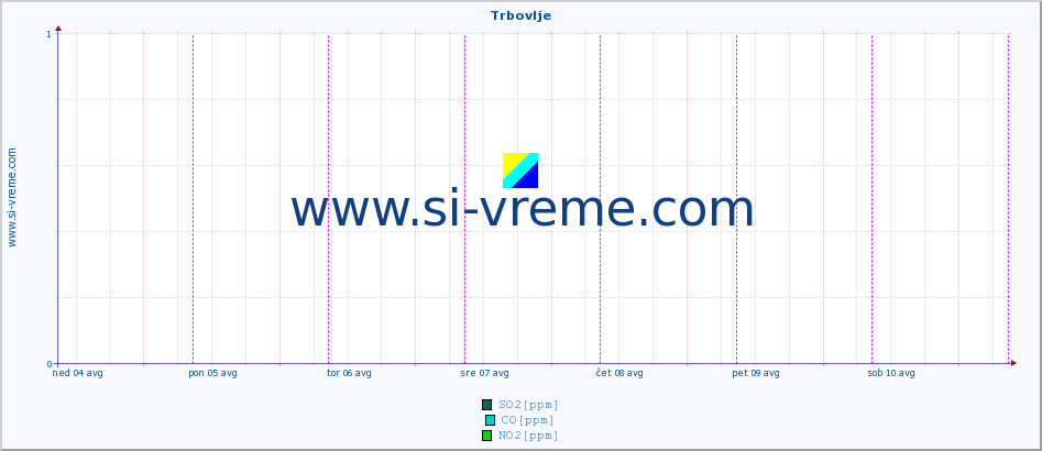 POVPREČJE :: Trbovlje :: SO2 | CO | O3 | NO2 :: zadnji teden / 30 minut.