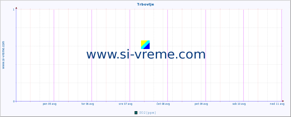 POVPREČJE :: Trbovlje :: SO2 | CO | O3 | NO2 :: zadnji teden / 30 minut.