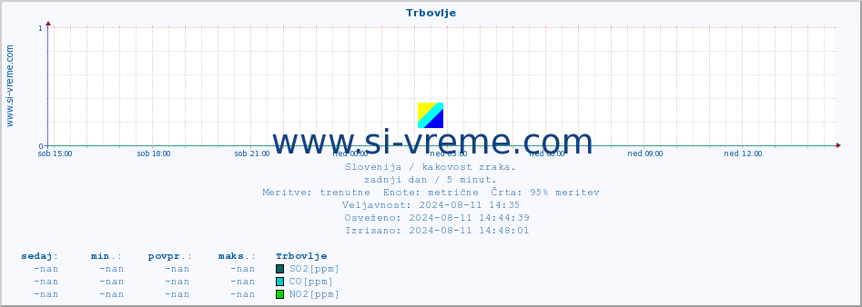 POVPREČJE :: Trbovlje :: SO2 | CO | O3 | NO2 :: zadnji dan / 5 minut.