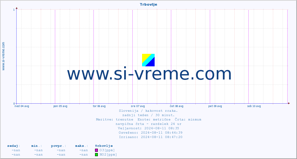 POVPREČJE :: Trbovlje :: SO2 | CO | O3 | NO2 :: zadnji teden / 30 minut.