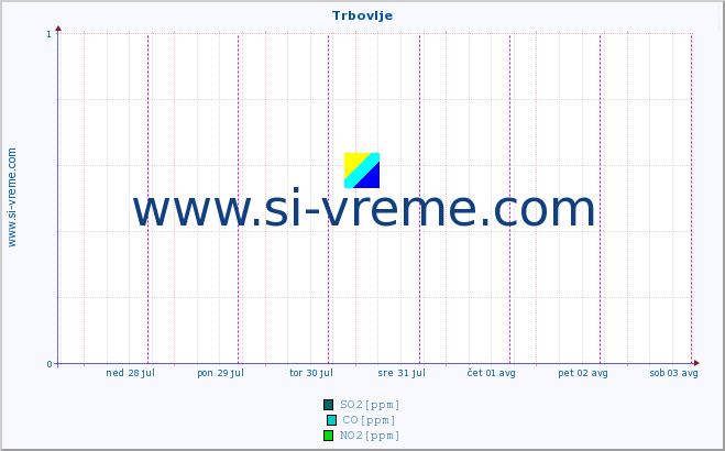 POVPREČJE :: Trbovlje :: SO2 | CO | O3 | NO2 :: zadnji teden / 30 minut.