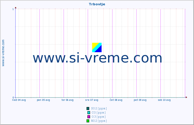 POVPREČJE :: Trbovlje :: SO2 | CO | O3 | NO2 :: zadnji teden / 30 minut.