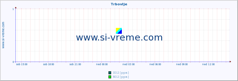 POVPREČJE :: Trbovlje :: SO2 | CO | O3 | NO2 :: zadnji dan / 5 minut.