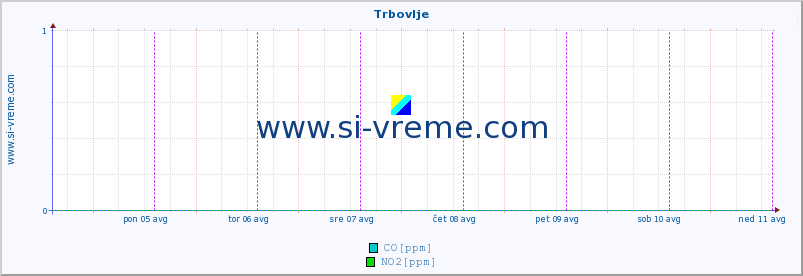 POVPREČJE :: Trbovlje :: SO2 | CO | O3 | NO2 :: zadnji teden / 30 minut.