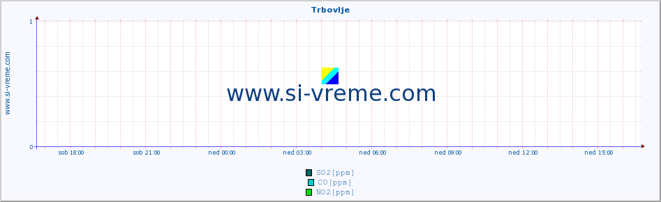 POVPREČJE :: Trbovlje :: SO2 | CO | O3 | NO2 :: zadnji dan / 5 minut.