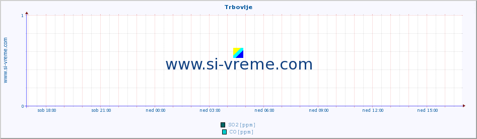 POVPREČJE :: Trbovlje :: SO2 | CO | O3 | NO2 :: zadnji dan / 5 minut.