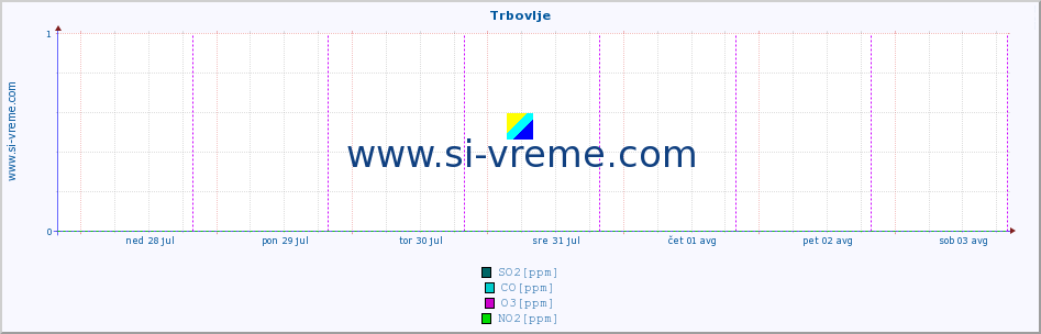 POVPREČJE :: Trbovlje :: SO2 | CO | O3 | NO2 :: zadnji teden / 30 minut.