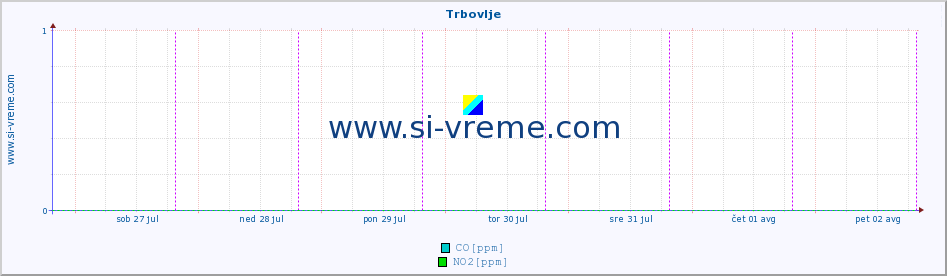 POVPREČJE :: Trbovlje :: SO2 | CO | O3 | NO2 :: zadnji teden / 30 minut.