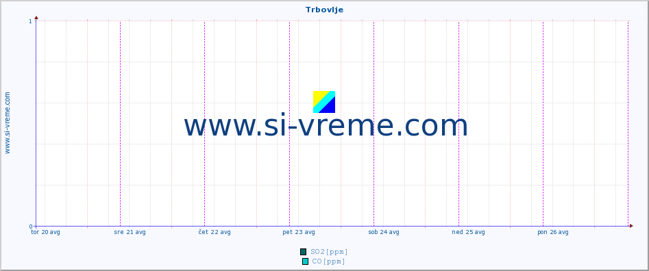 POVPREČJE :: Trbovlje :: SO2 | CO | O3 | NO2 :: zadnji teden / 30 minut.