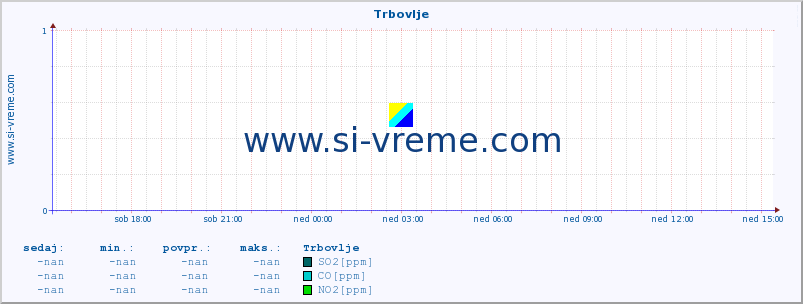 POVPREČJE :: Trbovlje :: SO2 | CO | O3 | NO2 :: zadnji dan / 5 minut.