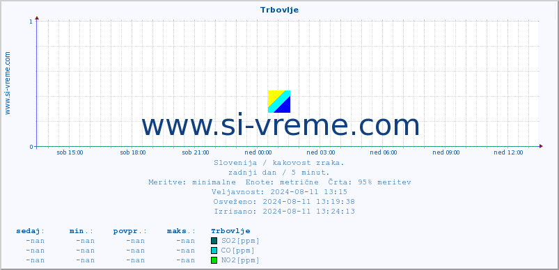 POVPREČJE :: Trbovlje :: SO2 | CO | O3 | NO2 :: zadnji dan / 5 minut.