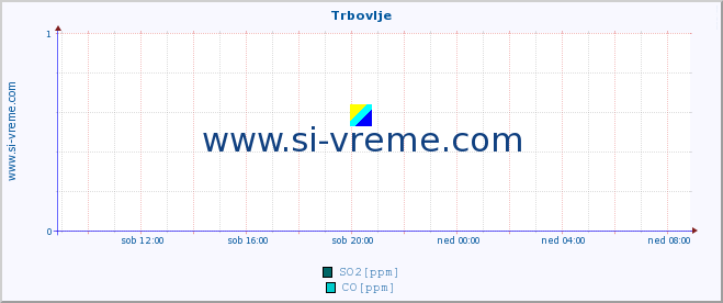 POVPREČJE :: Trbovlje :: SO2 | CO | O3 | NO2 :: zadnji dan / 5 minut.