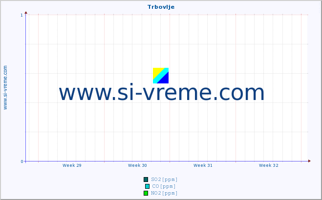 POVPREČJE :: Trbovlje :: SO2 | CO | O3 | NO2 :: zadnji mesec / 2 uri.