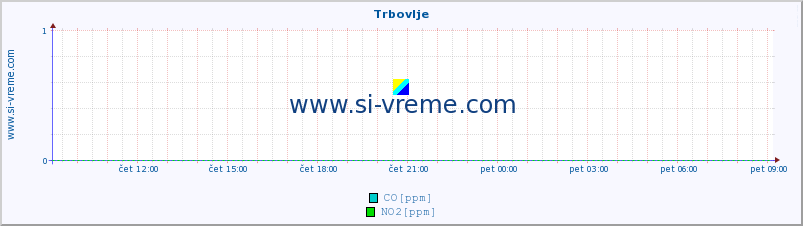 POVPREČJE :: Trbovlje :: SO2 | CO | O3 | NO2 :: zadnji dan / 5 minut.