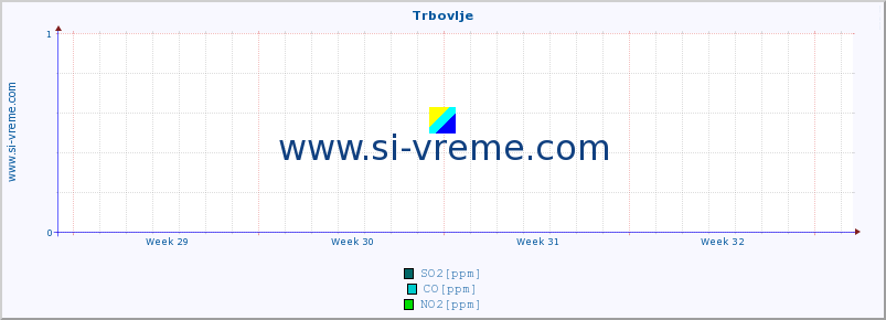 POVPREČJE :: Trbovlje :: SO2 | CO | O3 | NO2 :: zadnji mesec / 2 uri.