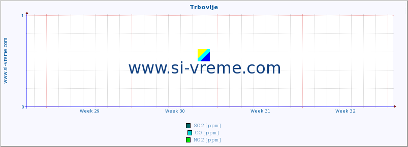 POVPREČJE :: Trbovlje :: SO2 | CO | O3 | NO2 :: zadnji mesec / 2 uri.