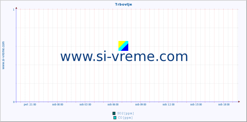 POVPREČJE :: Trbovlje :: SO2 | CO | O3 | NO2 :: zadnji dan / 5 minut.