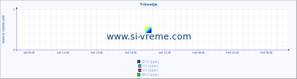 POVPREČJE :: Trbovlje :: SO2 | CO | O3 | NO2 :: zadnji dan / 5 minut.