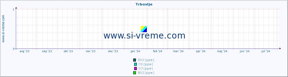 POVPREČJE :: Trbovlje :: SO2 | CO | O3 | NO2 :: zadnje leto / en dan.