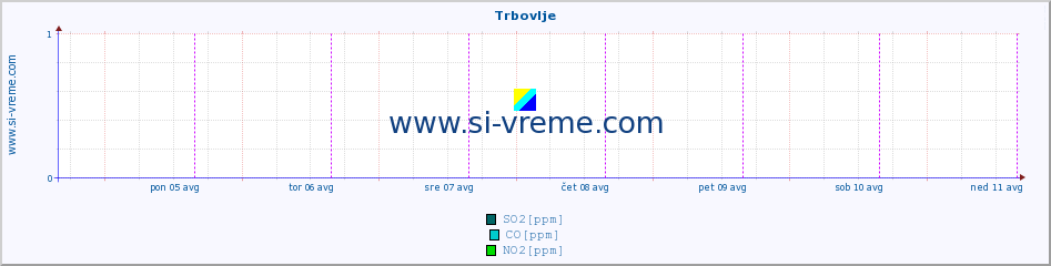 POVPREČJE :: Trbovlje :: SO2 | CO | O3 | NO2 :: zadnji teden / 30 minut.