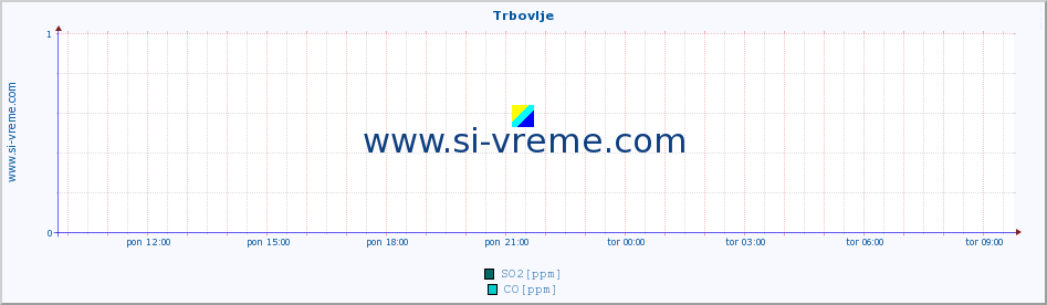 POVPREČJE :: Trbovlje :: SO2 | CO | O3 | NO2 :: zadnji dan / 5 minut.