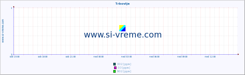 POVPREČJE :: Trbovlje :: SO2 | CO | O3 | NO2 :: zadnji dan / 5 minut.