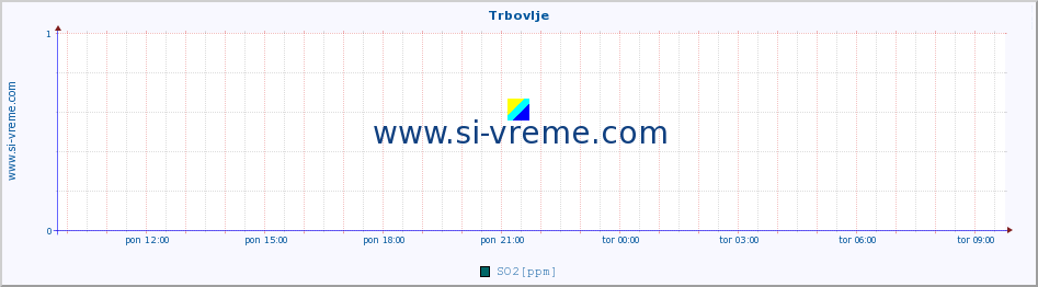 POVPREČJE :: Trbovlje :: SO2 | CO | O3 | NO2 :: zadnji dan / 5 minut.