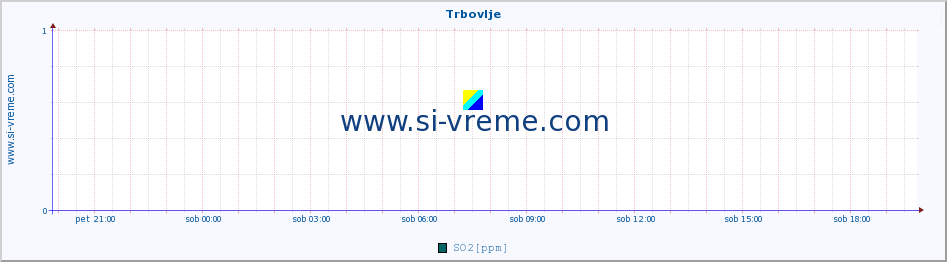 POVPREČJE :: Trbovlje :: SO2 | CO | O3 | NO2 :: zadnji dan / 5 minut.