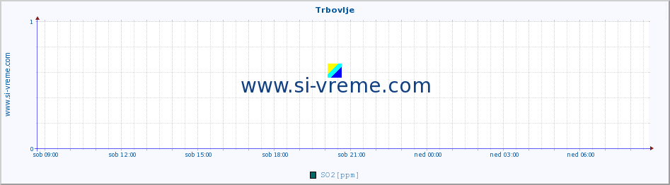 POVPREČJE :: Trbovlje :: SO2 | CO | O3 | NO2 :: zadnji dan / 5 minut.