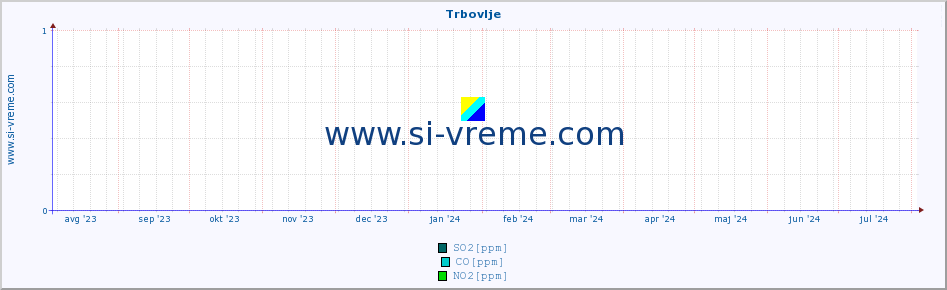 POVPREČJE :: Trbovlje :: SO2 | CO | O3 | NO2 :: zadnje leto / en dan.