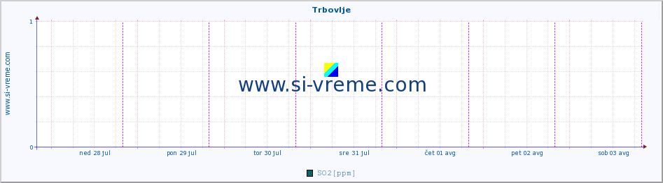 POVPREČJE :: Trbovlje :: SO2 | CO | O3 | NO2 :: zadnji teden / 30 minut.