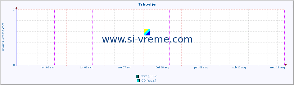 POVPREČJE :: Trbovlje :: SO2 | CO | O3 | NO2 :: zadnji teden / 30 minut.