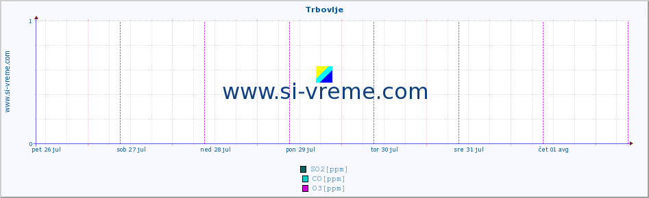 POVPREČJE :: Trbovlje :: SO2 | CO | O3 | NO2 :: zadnji teden / 30 minut.