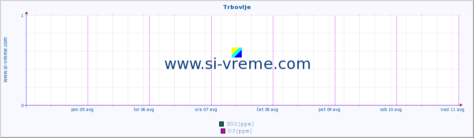 POVPREČJE :: Trbovlje :: SO2 | CO | O3 | NO2 :: zadnji teden / 30 minut.