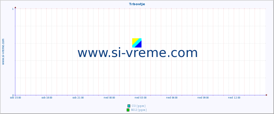 POVPREČJE :: Trbovlje :: SO2 | CO | O3 | NO2 :: zadnji dan / 5 minut.