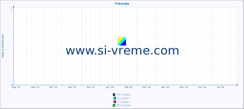 POVPREČJE :: Trbovlje :: SO2 | CO | O3 | NO2 :: zadnje leto / en dan.